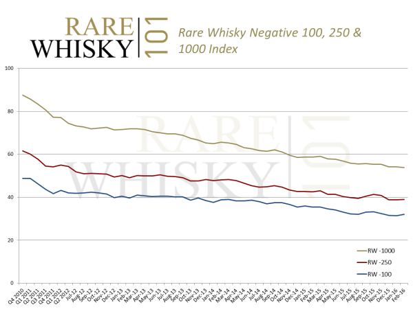 Rare Whisky Negative 100, 250 and 1000 Index