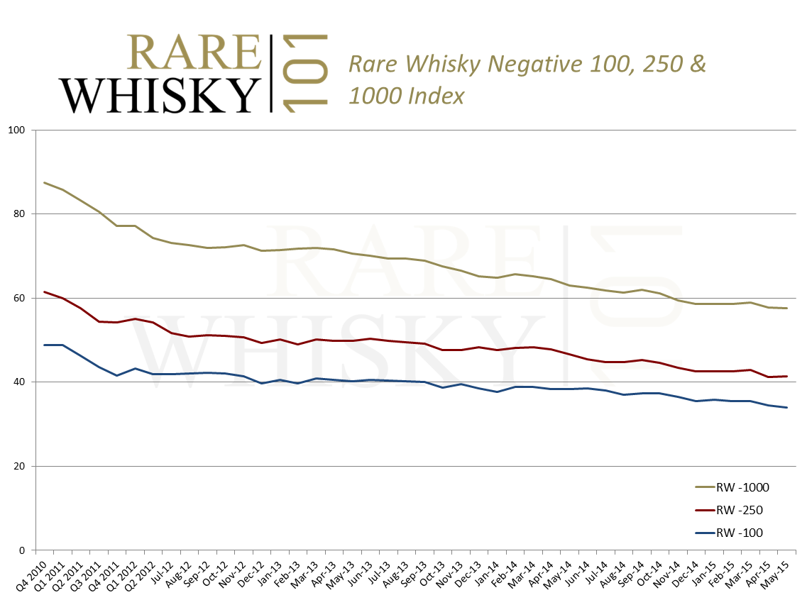 Negative Whisky Indices