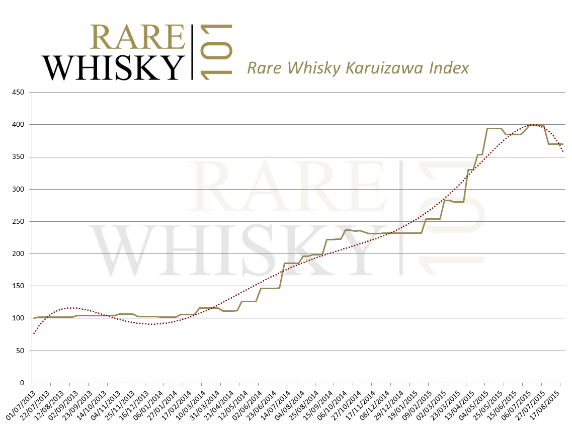 Karuizawa whisky index