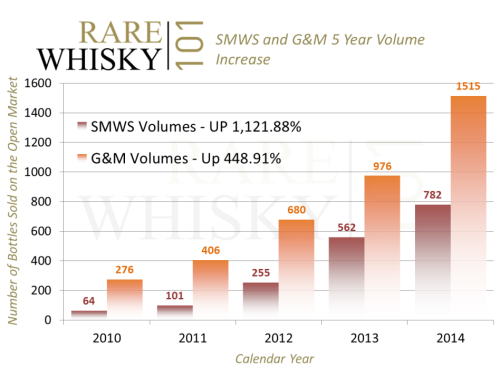 Smws vs g&m volume analysis