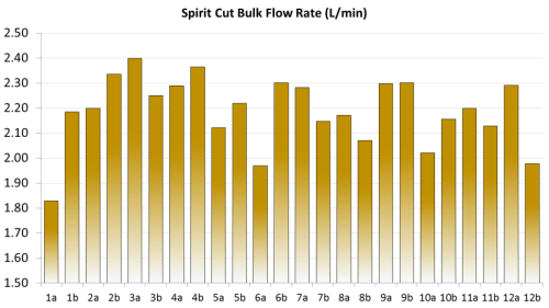 Spirit cut bulk flow rate