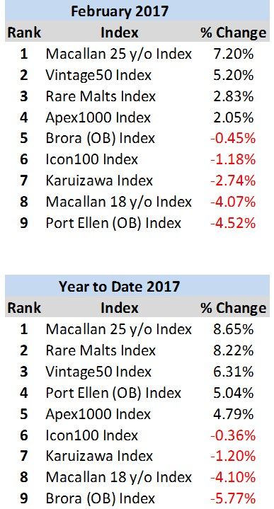 Whisky Index rankings 2017