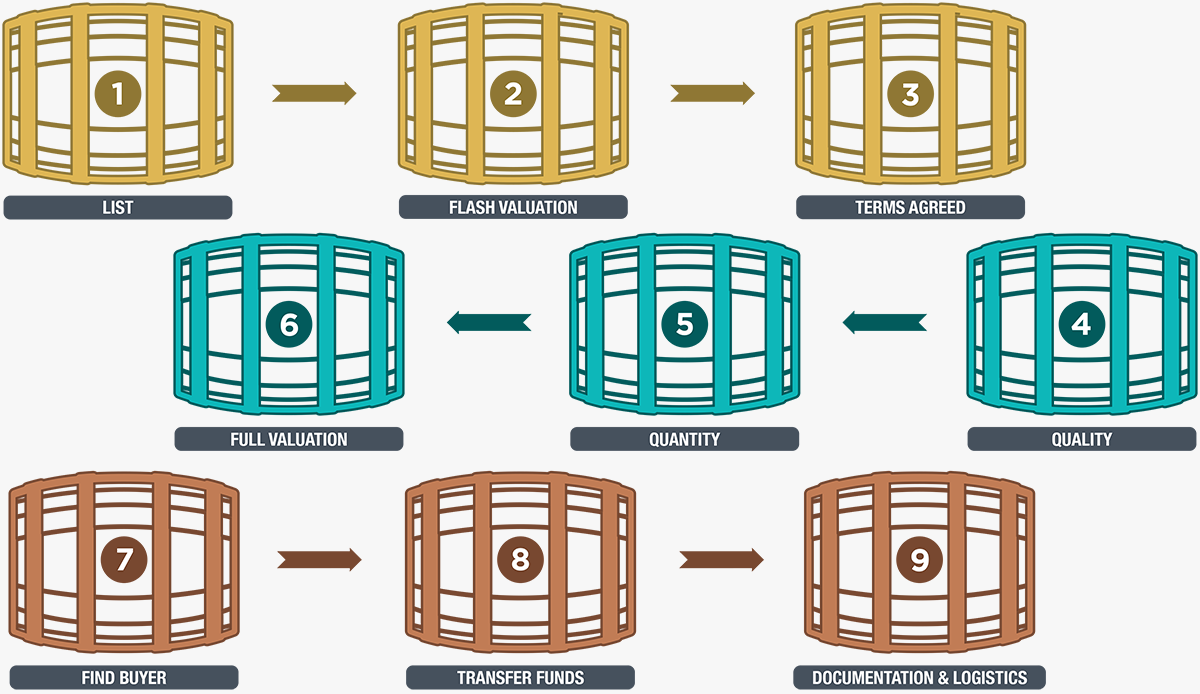 Barrel Brokerage Process