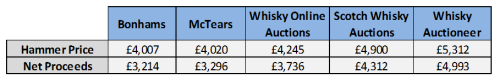 whisky auction data