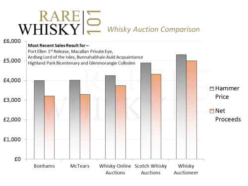 whisky auction comparison