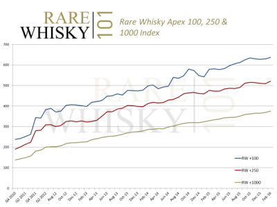 Rare Whisky Apex 100, 250 and 100 Index